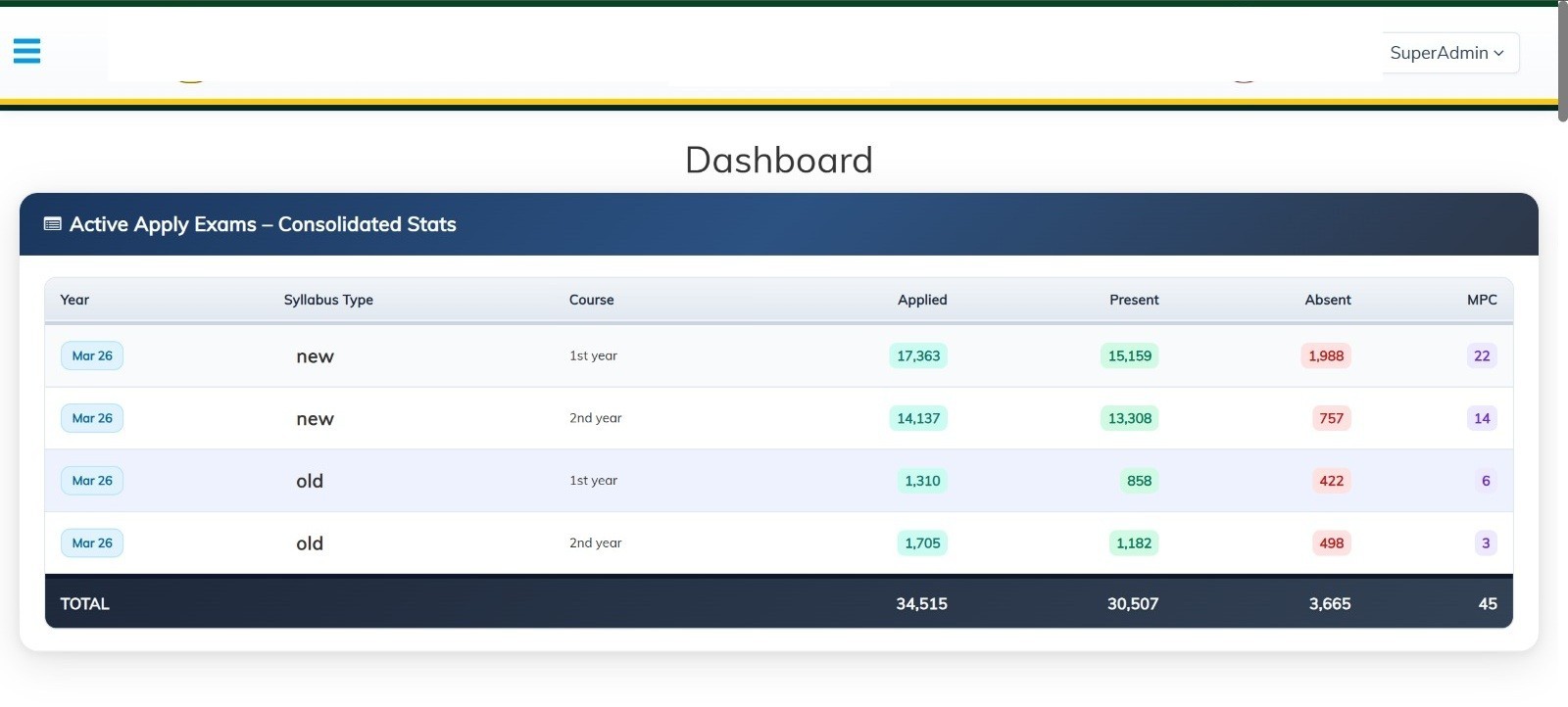 Examination dashboard with consolidated exam statistics